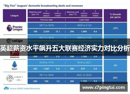 英超薪资水平飙升五大联赛经济实力对比分析